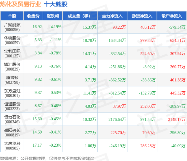 证券配资网站 5月14日炼化及贸易行业十大熊股一览