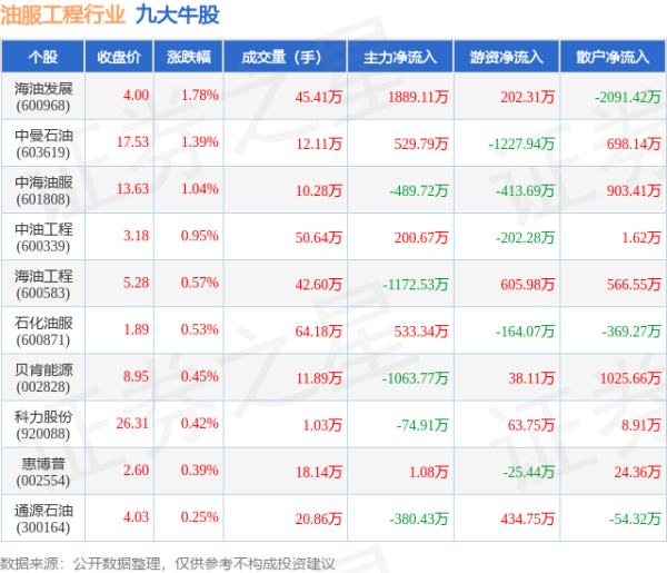 配资开户流程 5月14日油服工程行业九大牛股一览