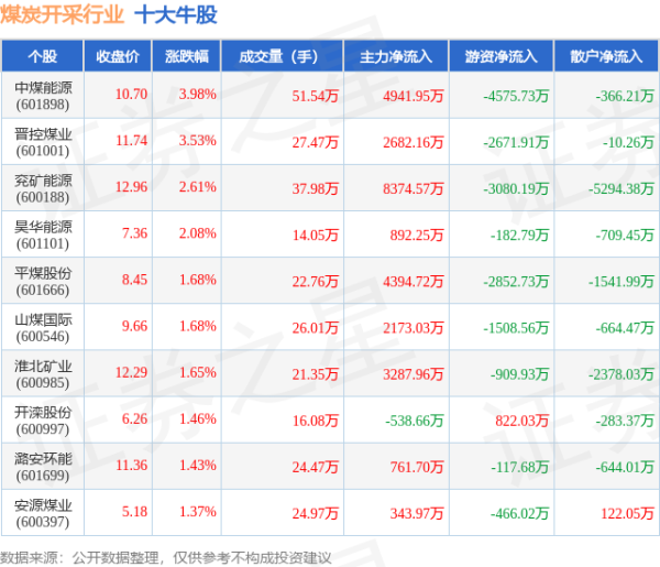 股票配资头条网 5月14日煤炭开采行业十大牛股一览